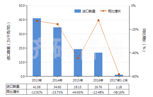 2013-2017年2月中國(guó)其他橡膠、塑料或再生皮革制外底的短統(tǒng)靴(HS64039199)進(jìn)口量及增速統(tǒng)計(jì)